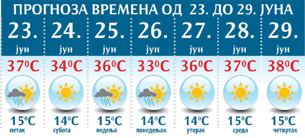 ВЕЋ ПЕЧЕ, А ТЕК ЋЕ ДА ГОРИ: Јул и август изнад просека, чека нас и топао и сув септембар